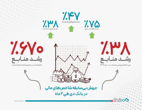 شاخص های مالی بانک دی